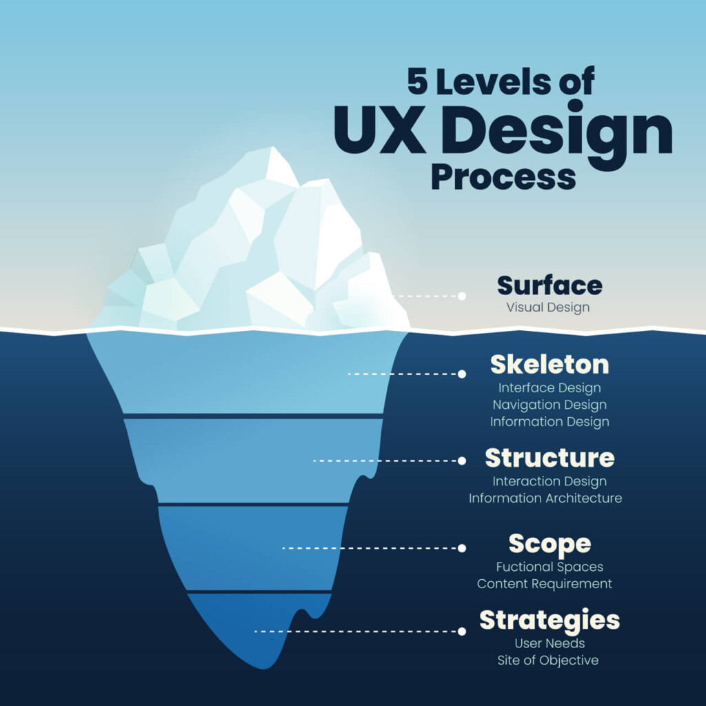 Blog Post: UX-Design. Von FLOW4 Internetagentur Hamburg