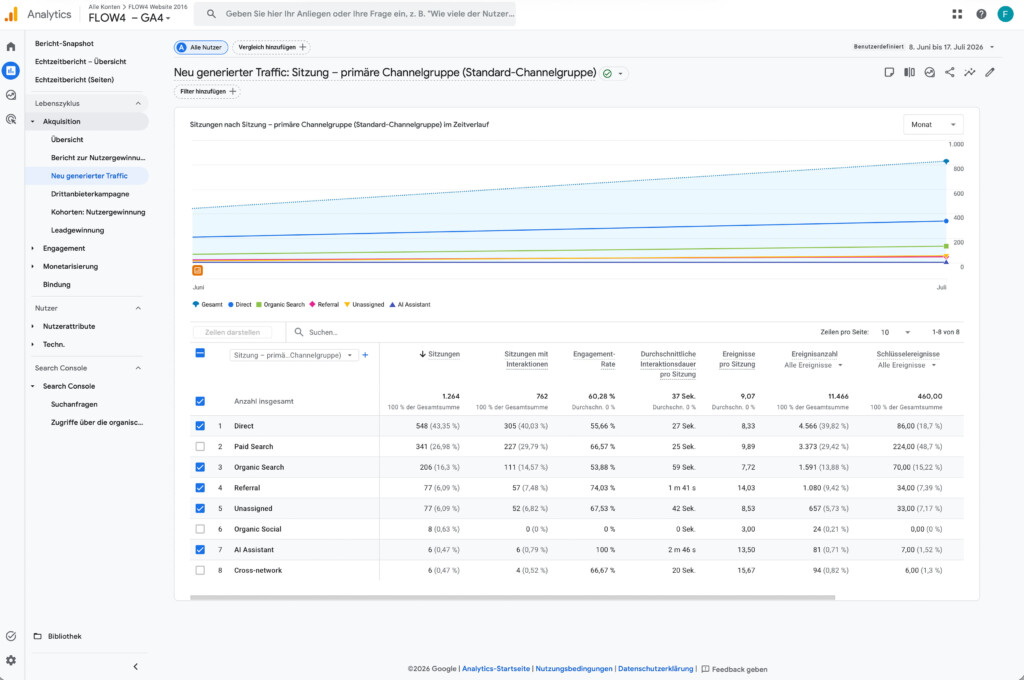 FLOW4 GE/SEO Erfolg Beweis Google Analytics