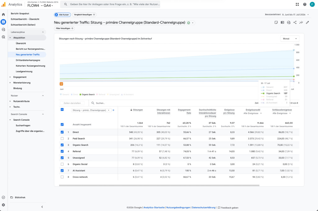 FLOW4 GE/SEO Erfolg Beweis Google Analytics